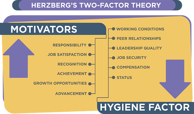 Employee-retention-Herzbergs-two-factor-theory