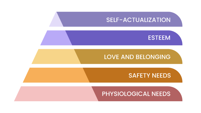 Maslow pyramid of motivation