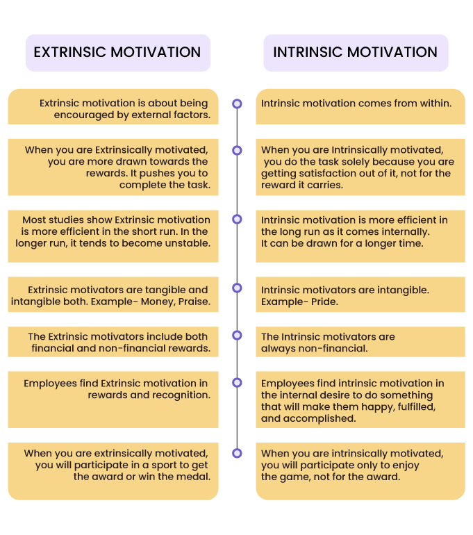 Extrinsic motivation vs intrinsic motivation