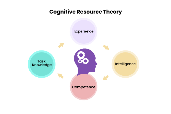 Cognitive-Resources-Theory