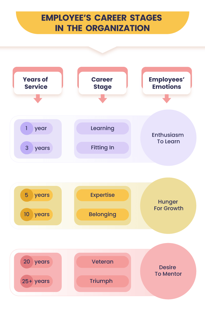 Employee-Career-stages