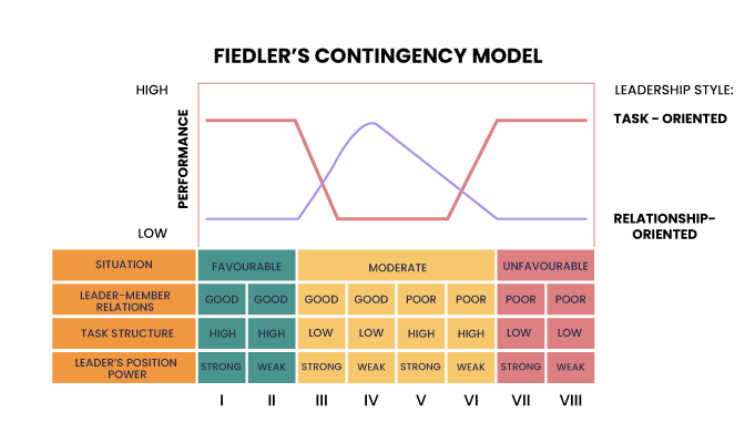 FIEDLER-S-CONTINGENCY-MODEL-Situational-Favourableness