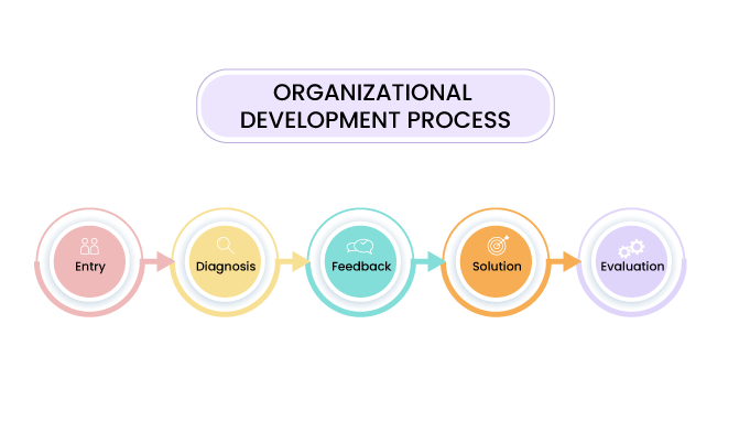 Organizational-Development-process