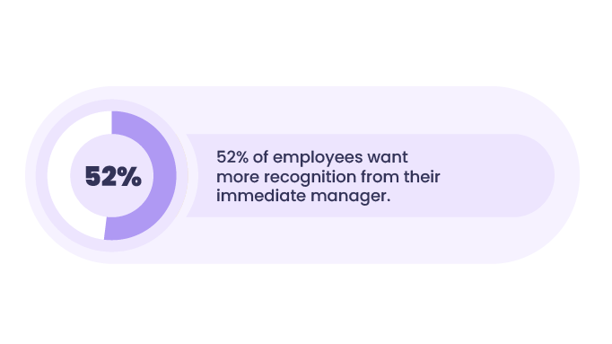 Statistics-employee-recognition-managers