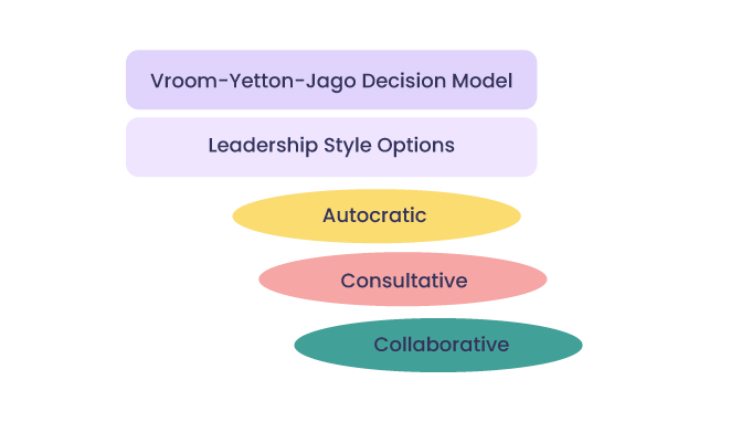 Vroom-Yetton-Jago-Decision-Model-Leadership-Style-Options