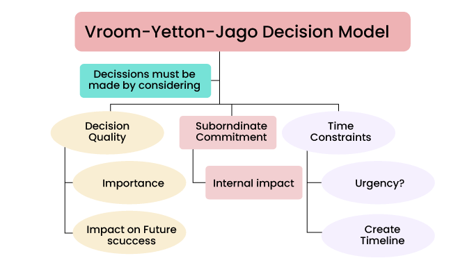 Vroom-Yetton-Jago-Decision-Model-Normative-Decision-Theory-
