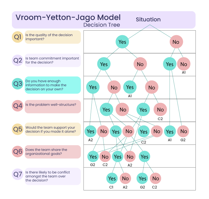 Vroom-Yetton-Jago-Model-Decision-Tree-1