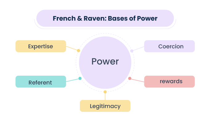 French---Raven-s-five-forma-of-power-model