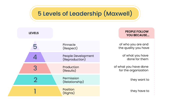 5 Levels Of Leadership Proven Steps To Maximise Influence