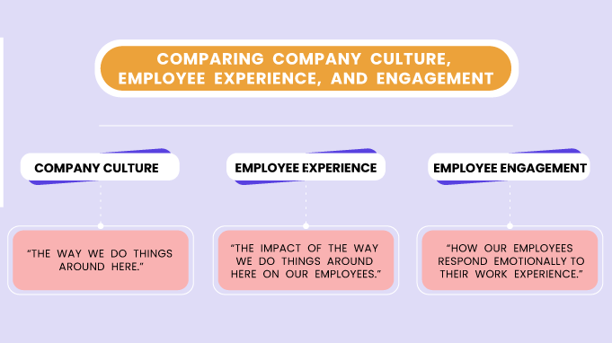 Difference-between-company-culture-employee-experience-employee-engagement
