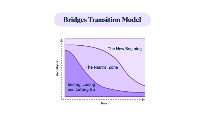 Bridges-transition-change-management-model