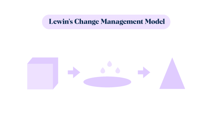 Lewins-change-management-model