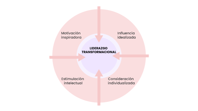 cuatro-elementos-del-liderazgo-tranformacional