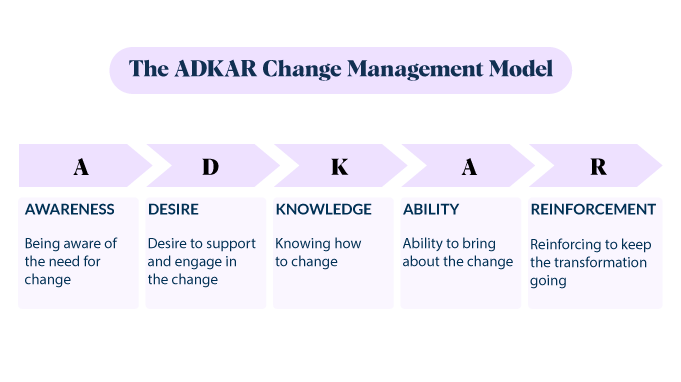 ADKAR-change-management-model