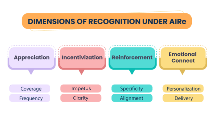 Dimensions-of-Recognition-AIRe