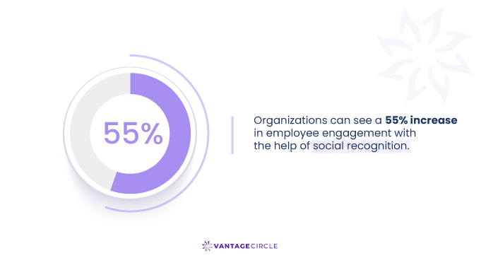 Organizations-can-see-a-55--increase--in-employee-engagement-with--the-help-of-social-recognition.