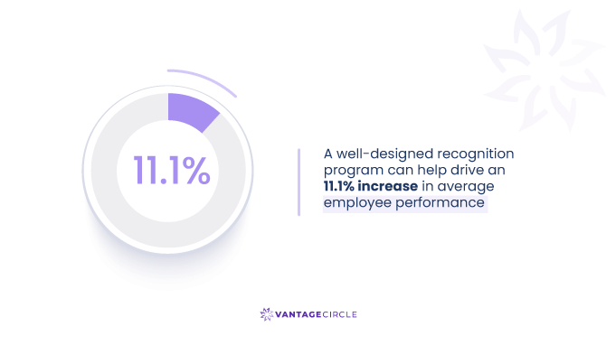 X-Ways-to-Build-A-Culture-of-AppA-well-designed-recognition--program-can-help-drive-an--11.1--increase-in-average--employee-performancereciation-For-Employees