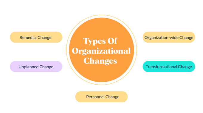 types-of-organizational-changes