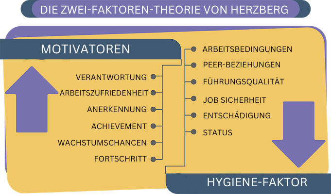Mitarbeiterbindung-Herzbergs-Zwei-Faktoren-Theorie