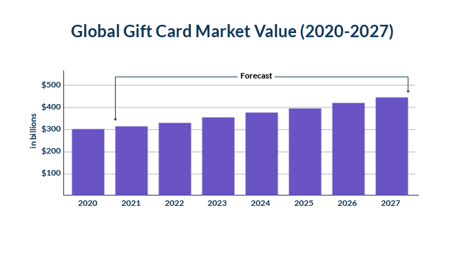 Global-Gift-Card-Market