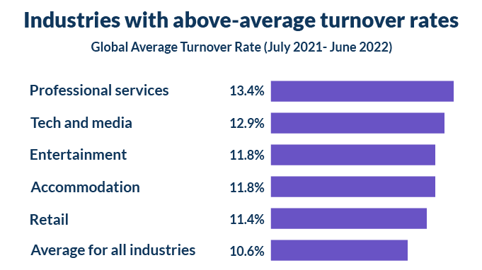 Industries with above average turnover rates
