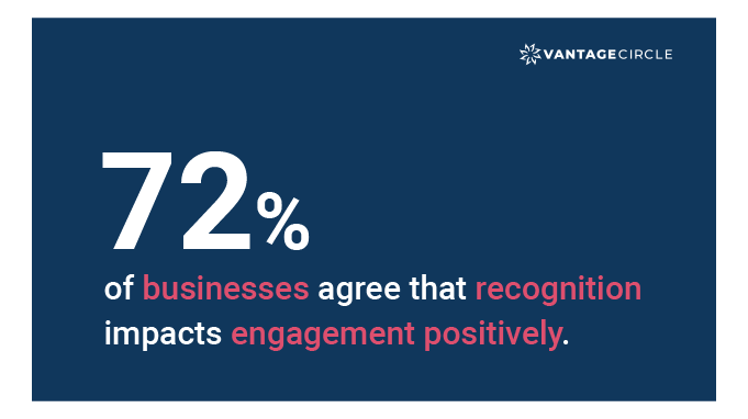 Employee recognition statistics that impacts engagement positively