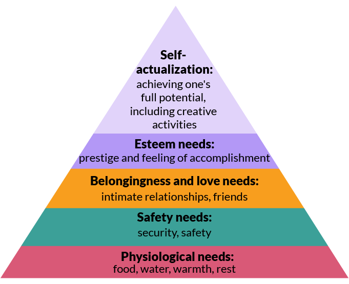 Maslows Hierarchy of Needs Theory