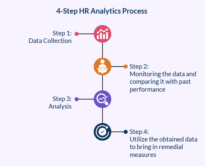 4 Step HR Analytics Process .png