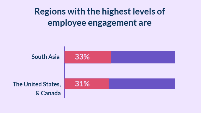 Regions with highest levels of employee engagement.png