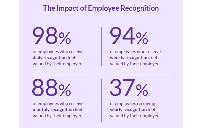 statistics on impact of employee recognition.png