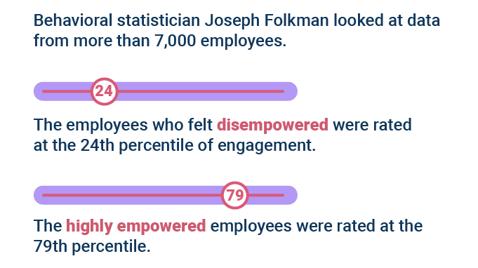 Statistics on employee empowerment
