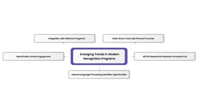 Emerging Trends in Modern Recognition Programs.png
