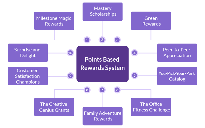 Examples of Points Based Rewards