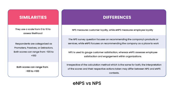 Similarities and differences between eNPS and NPS
