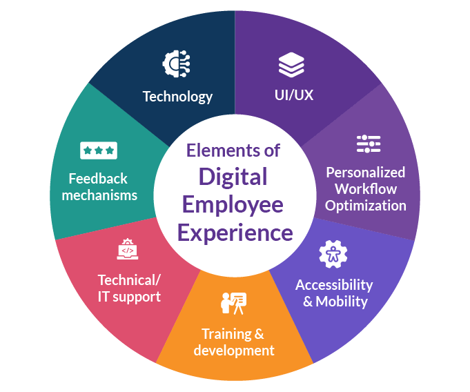 Elements of Digital employee experience.png